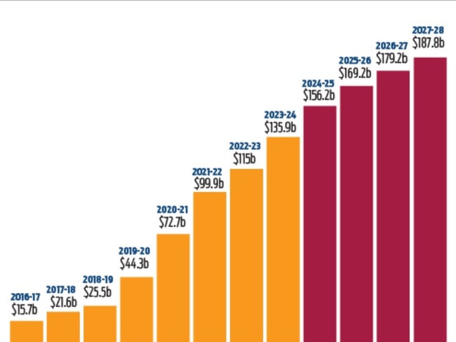 Up, up and away: Victoria's debt under Labor.