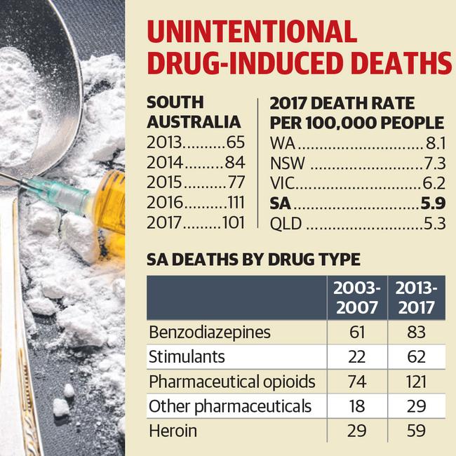 Drug overdose deaths in South Australia grow at double national average