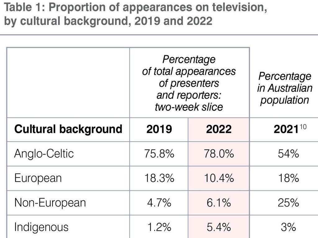 The cultural background of on-screen news talent largely failed to represent the diversity in Australia’s population. Picture: Media Diversity Australia