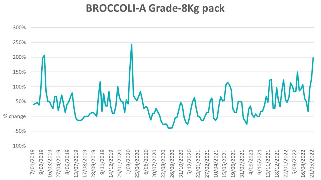 The cost of broccoli is also going up.