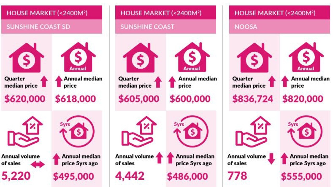 Infograph on Sunshine Coast property prices from the REIQ's quarterly Queensland market monitor report.