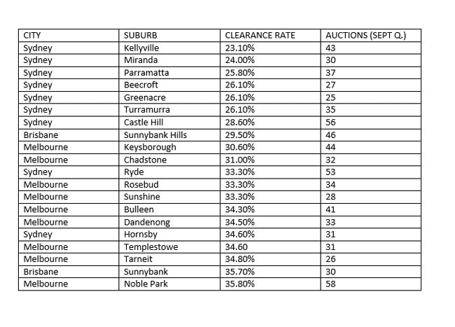 Sydney in particular has been hit hard with falling clearance rates. Source: CoreLogic