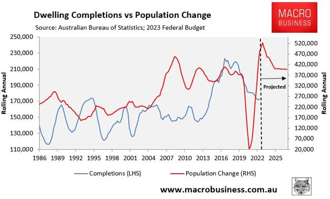 Australia isn’t building enough homes to keep up.