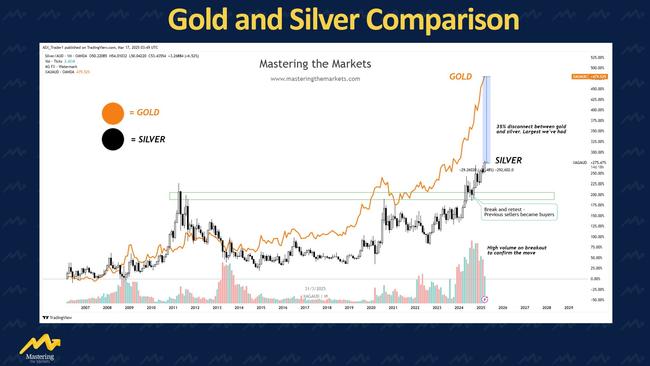 The expected upward swing for silver is demonstrated on this chart