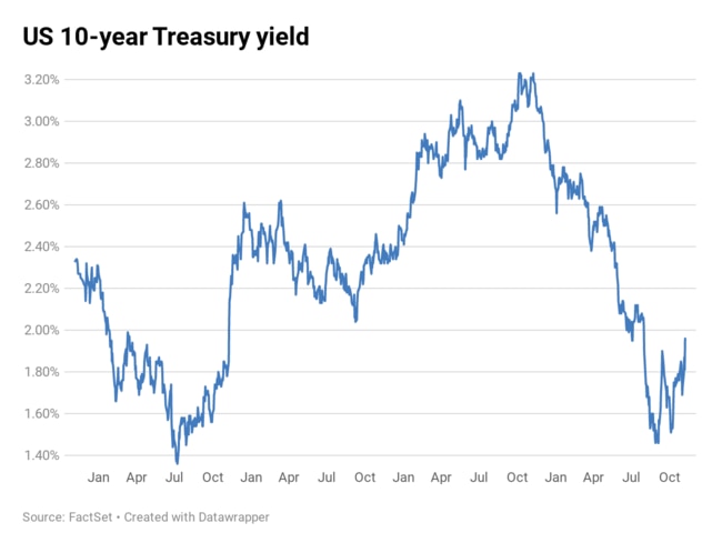 US 10-year Treasury bond yields