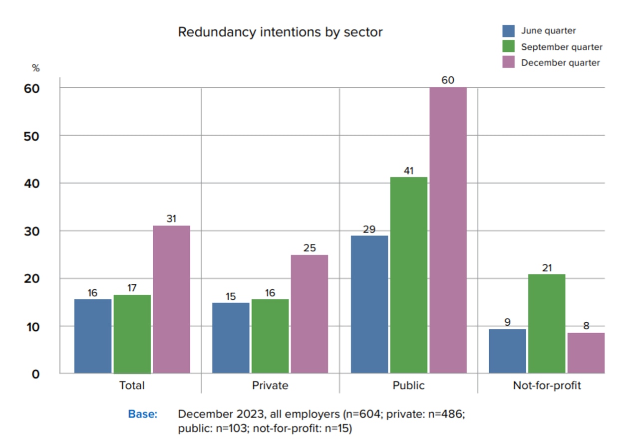 Redundancy intentions by sector. Source: AHRI Quarterly Australian Work Outlook December quarter 2023.