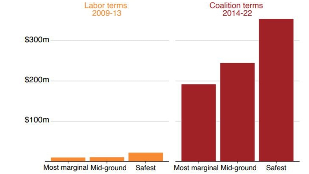 Federal funding for small local transport projects – which is usually the preserve of the states – has skyrocketed, particularly in safe Government-held seats. Picture: The Grattan Institute