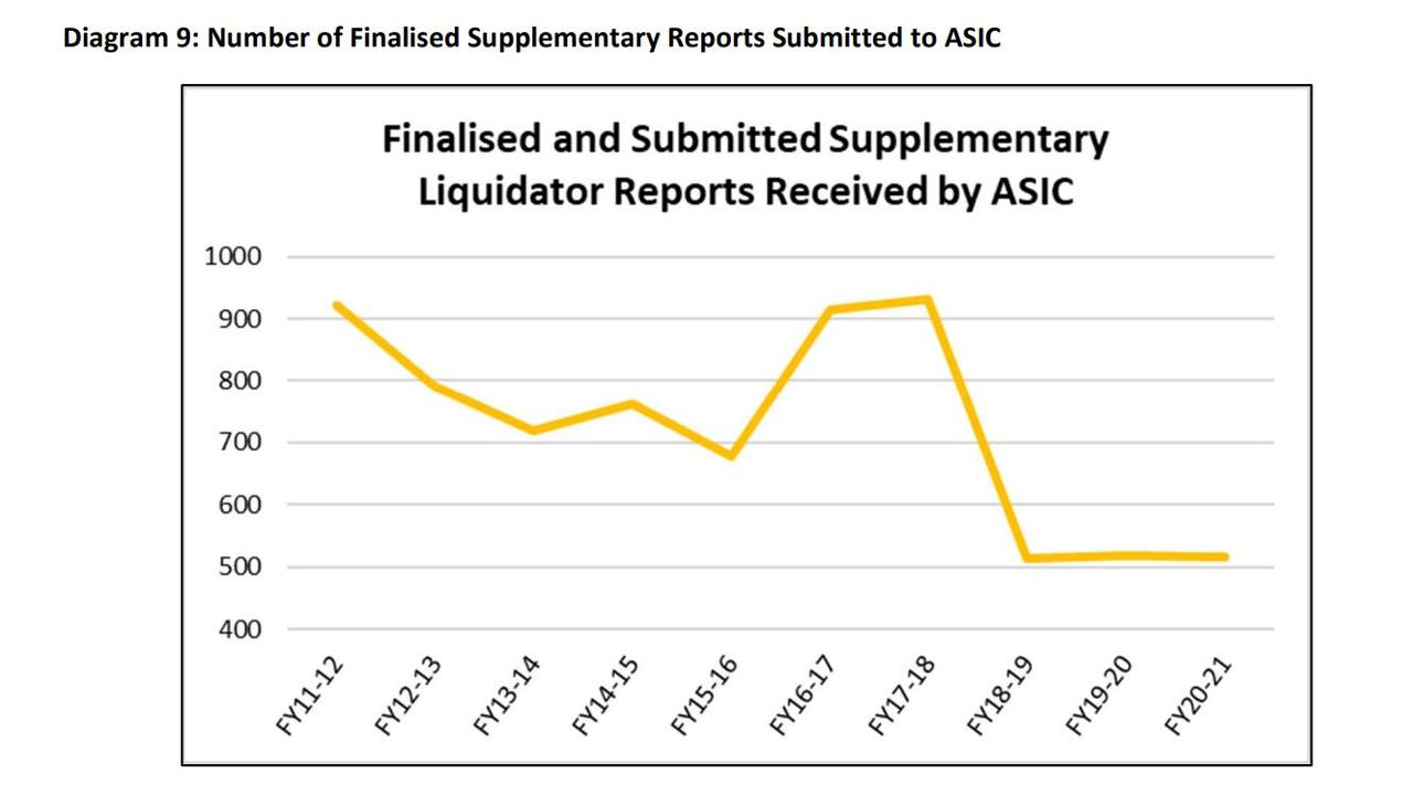 The small number of liquidators who are asked to submit another report, after alleging misconduct of some kind from the collapsed company they are investigating.