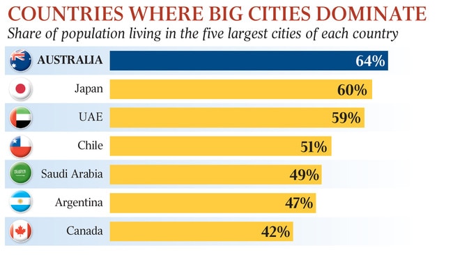 COUNTRIES WHERE BIG CITIES DOMINATE