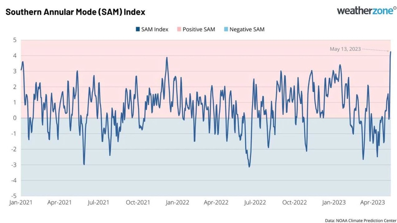 This graph shows fluctuations between negative and positive SAM periods between January 2021 and April 2023. Picture: WeatherZone