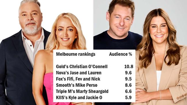 Here's who's winning Melbourne’s radio war.