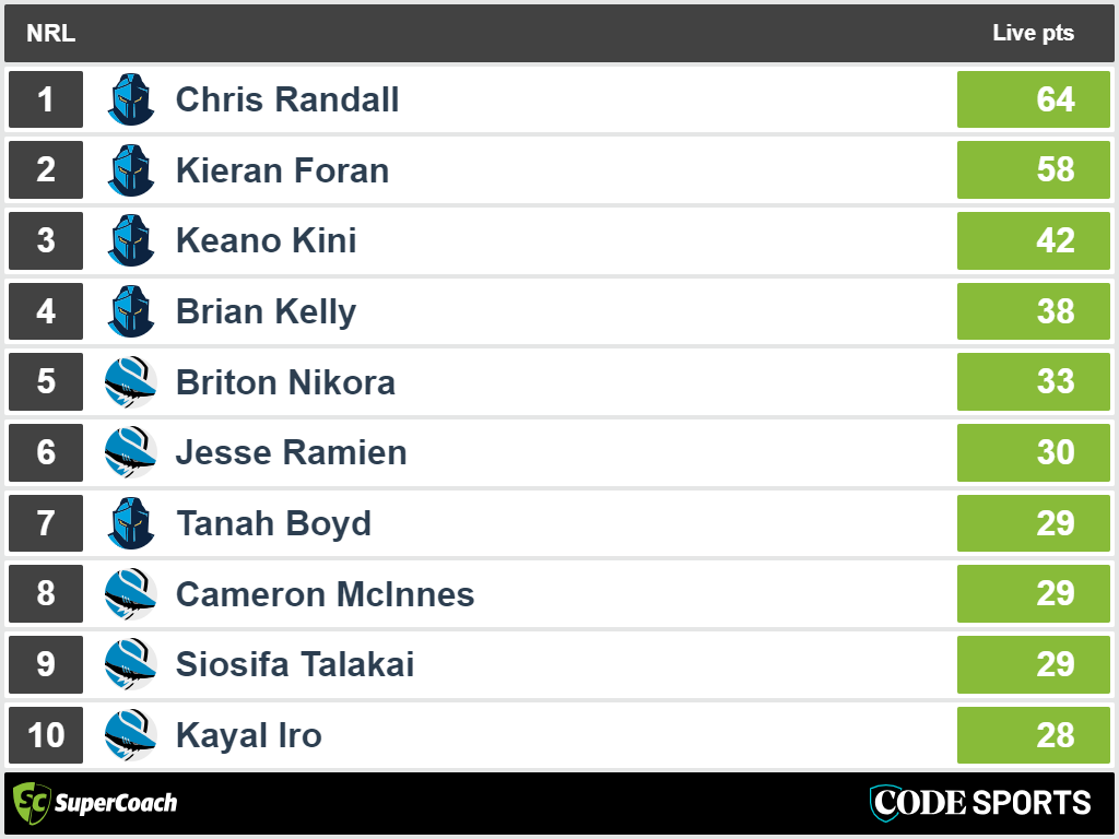 Sharks vs Titans - top SuperCoach halftime scores