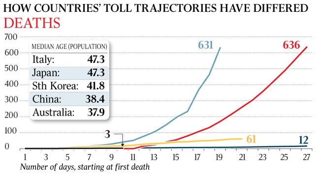 How countries' death toll trajectories have differed.