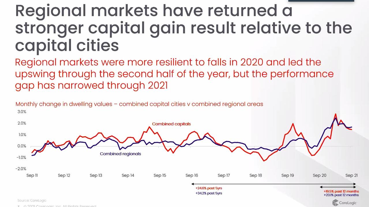 The regions outperformed their capital city counterparts. Source: CoreLogic