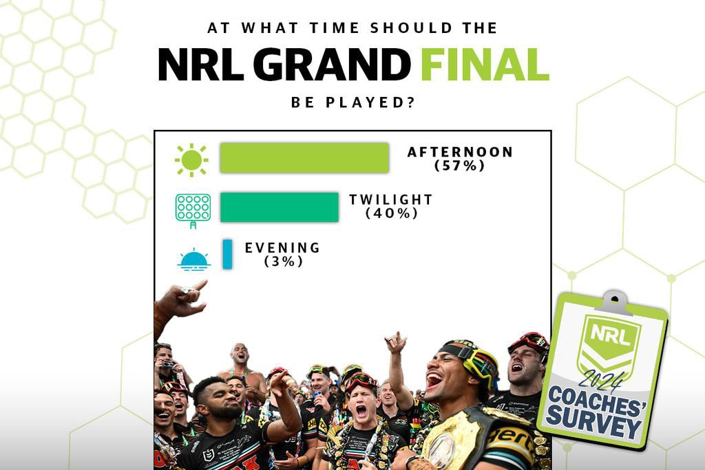 The majority of NRL coaches facour an afternoon grand final.