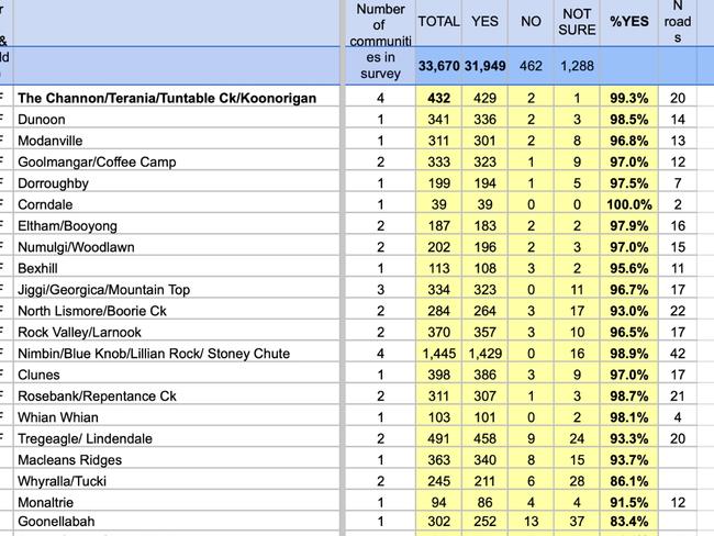 Gas field Free Northern Rivers historic community survey data in the Lismore City Council area.