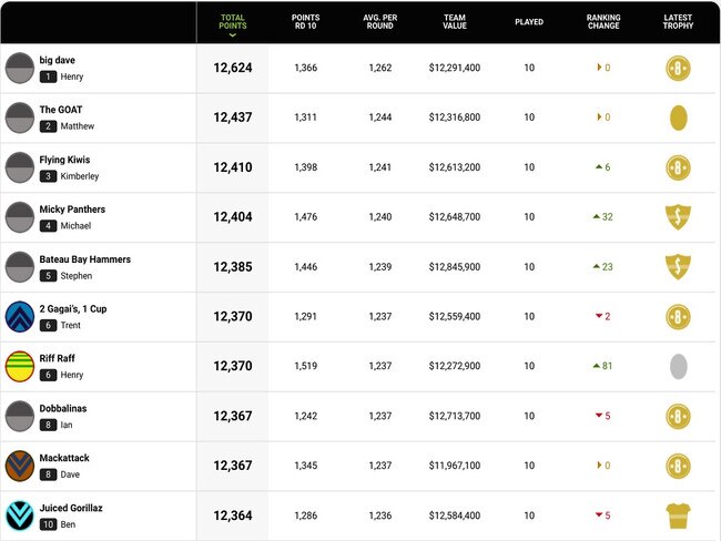 The top 10 overall scores after round 10 of the 2020 KFC SuperCoach NRL season.