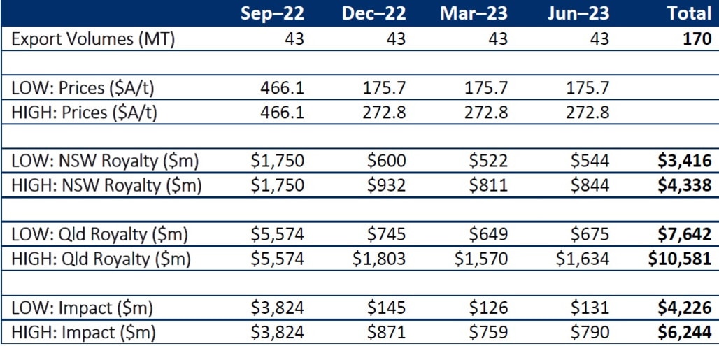 A table from the report displaying the predicted impacts of NSW adopting a similar coal royalty scheme to Queensland, using high and low estimate scenarios. Data based on Department of Industry Science and Resources. Picture: Supplied