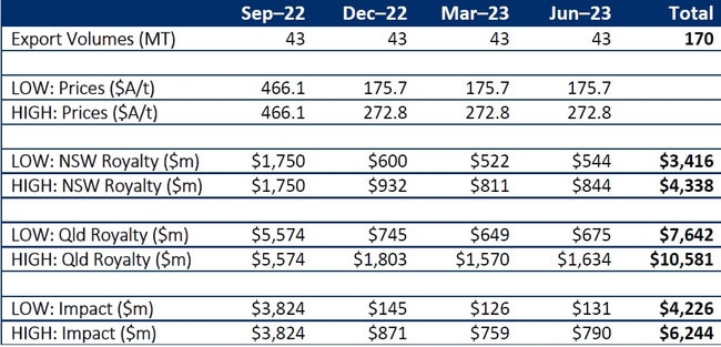 A table from the report displaying the predicted impacts of NSW adopting a similar coal royalty scheme to Queensland, using high and low estimate scenarios. Data based on Department of Industry Science and Resources. Picture: Supplied