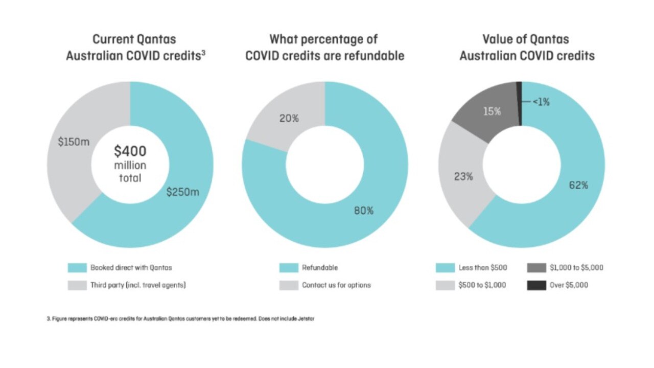 Most Covid credits are refundable. Picture: Qantas