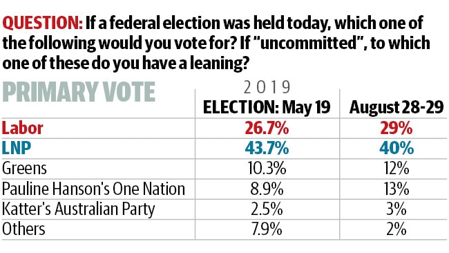 Results of latest YouGov survey