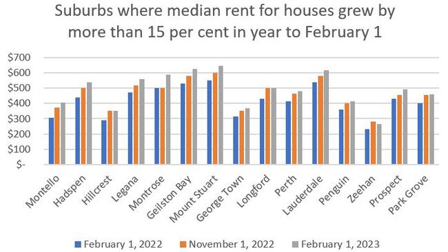 Tasmanian suburbs where the median weekly rent for houses increased more than 15 per cent in the year to February 1, 2023. Picture: Alex Treacy