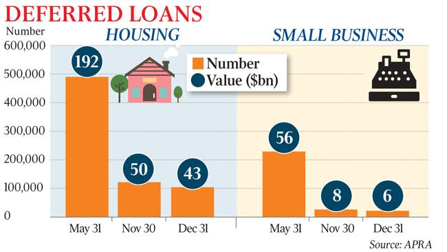 Deferred loans - housing, small business.