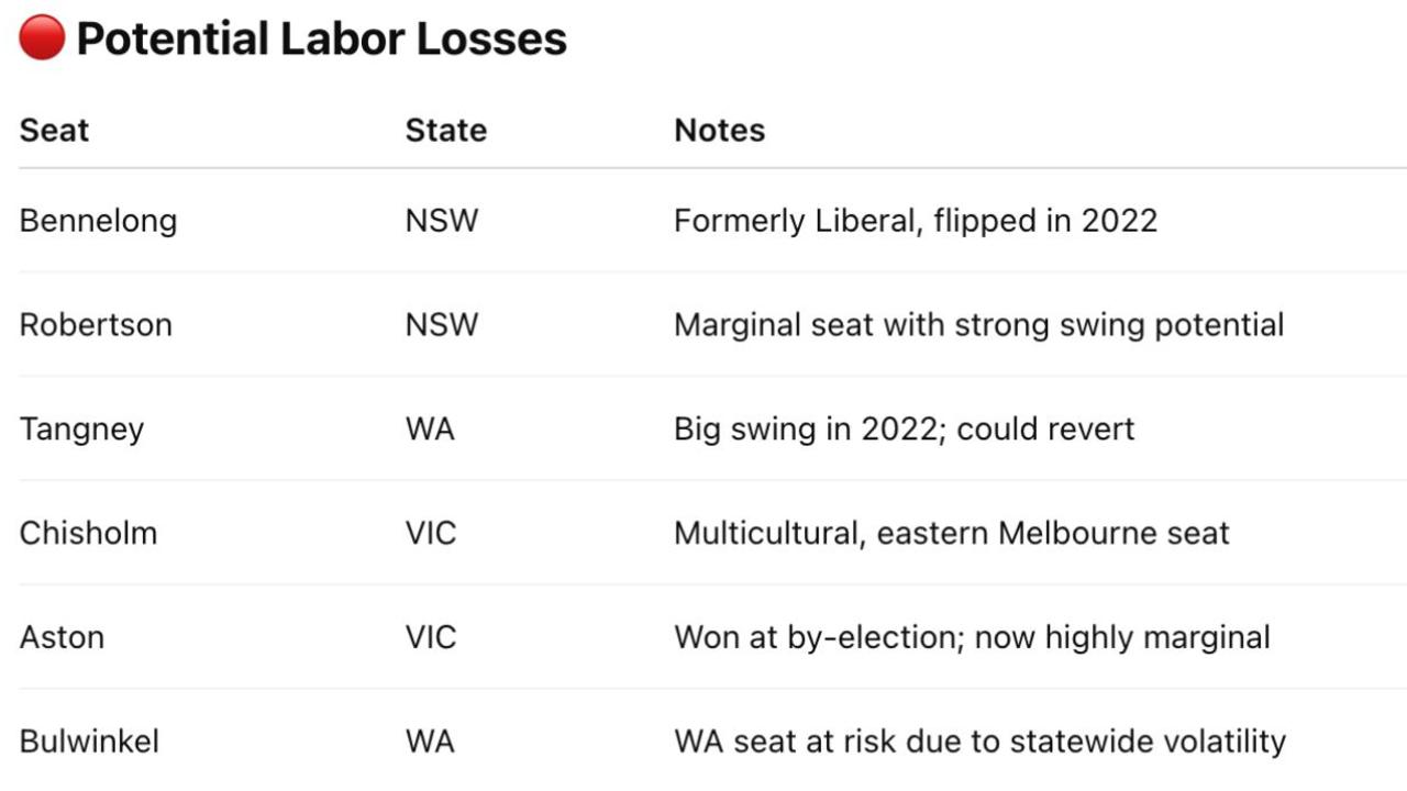 ALP’s internal polling shows these six seats are at risk. Picture: news.com.au