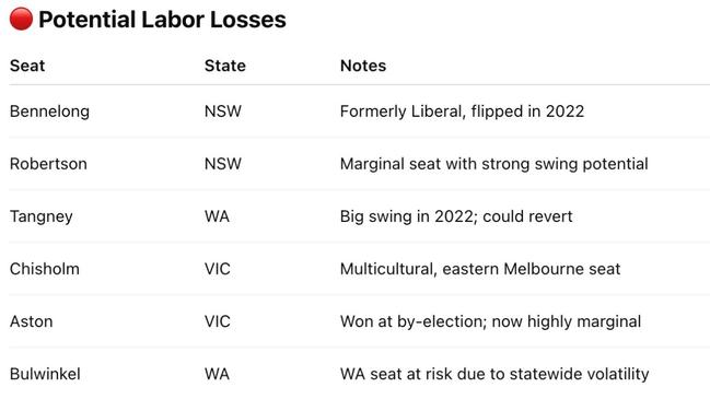 ALP’s internal polling shows these six seats are at risk. Picture: news.com.au