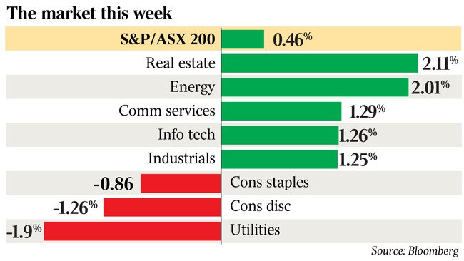 Weekly market graph on Friday