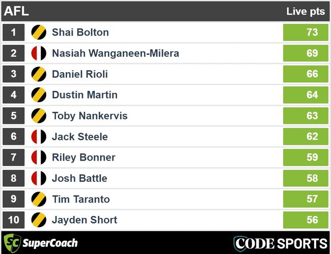 Halftime Tigers v Saints SuperCoach leaders.