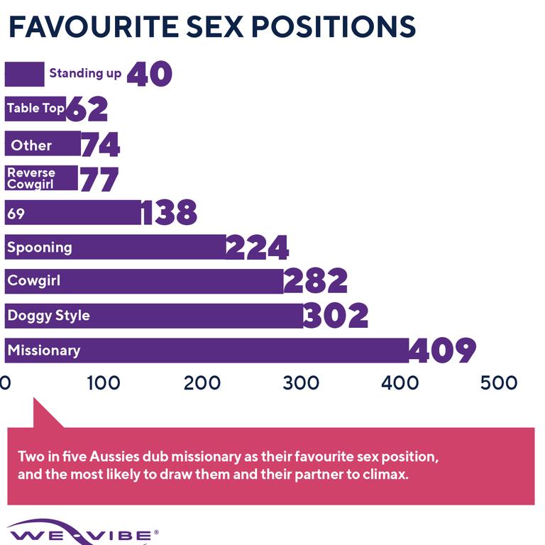 Graph Reveals Australias Favourite Sex Position Is Missionary Au — Australias