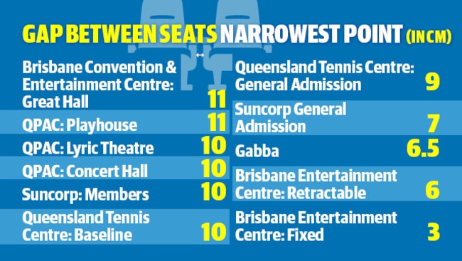 They might have the widest seats but the Brisbane Entertainment Centre has a gap of just 3cm between fixed seats.