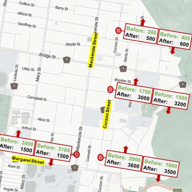 A new set of traffic lights on Margaret Street has caused major changes in vehicle movements through East Toowoomba.