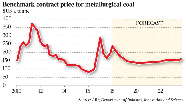 Australia’s metallurgical coal production and exports