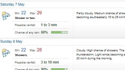 Cairns weather forecast for the coming weekend. Source: Bureau of Meteorology.