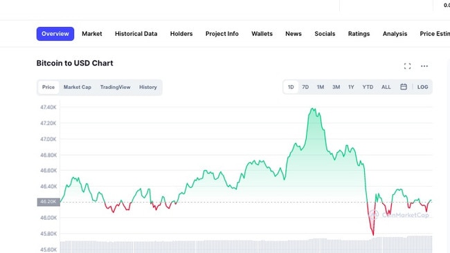 Bitcoin’s fluctuating price over the last day.