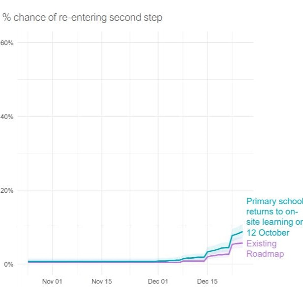 Modelling from the MCRI shows the likelihood of Melbourne tightening restrictions.