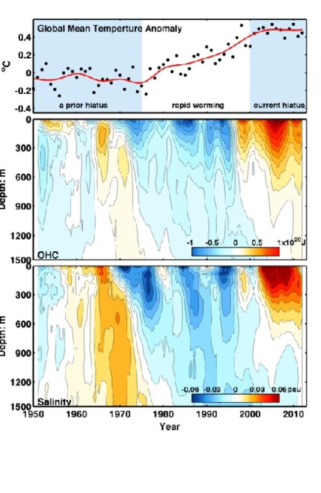 Observations of ocean heat content compared to the average coincide with the ‘hiatus’ represented by the black dots at the top. Source: Washington.edu