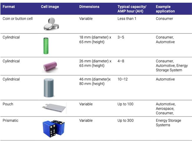 Common Li-ion battery cell formats. Picture: ACCC.