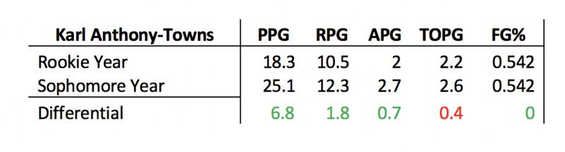 Sophomore slumps? Making educated guesses on last season's top rookies