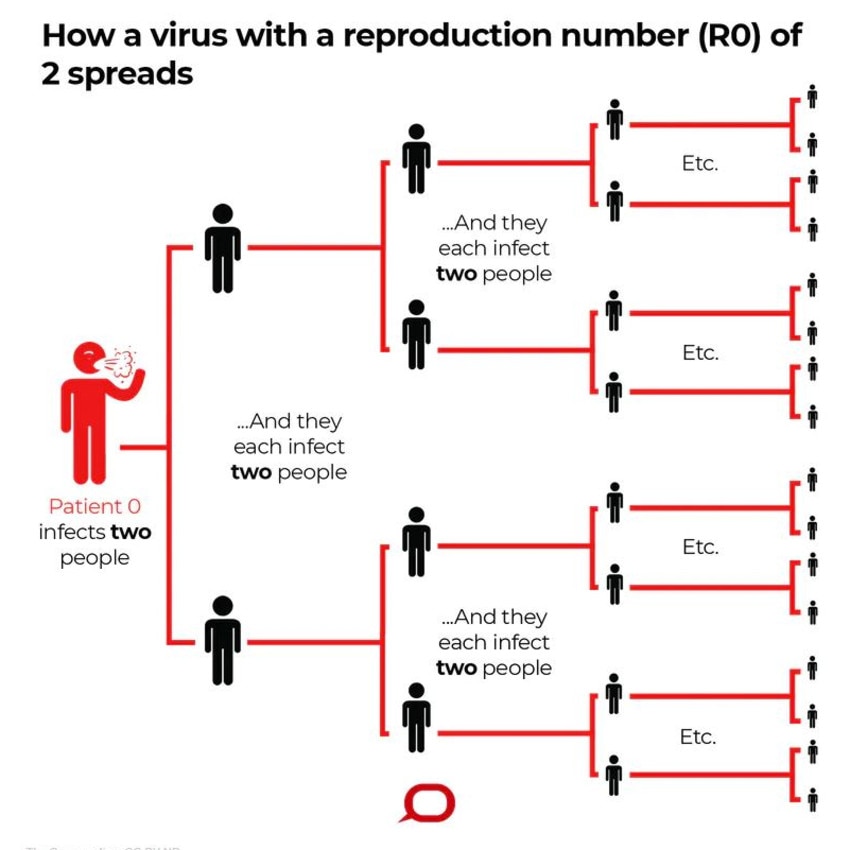 How a virus with an R0 of two spreads. Picture: The Conversation