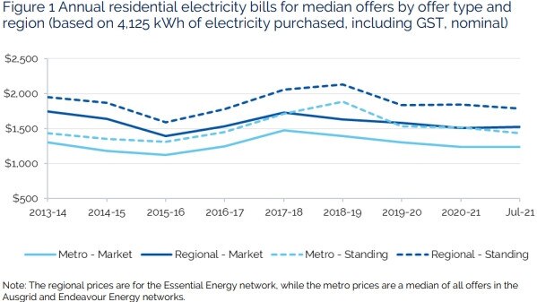 Supplied News Recent changes in NSW power prices. Source: IPART