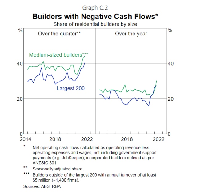 The residential construction industry is facing challenges from a rise in costs, and labour and material shortages. Picture: RBA/ABS