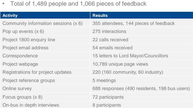 Community feedback on Brisbane City Council's proposed metro system. Data gathered from August to November, 2016.