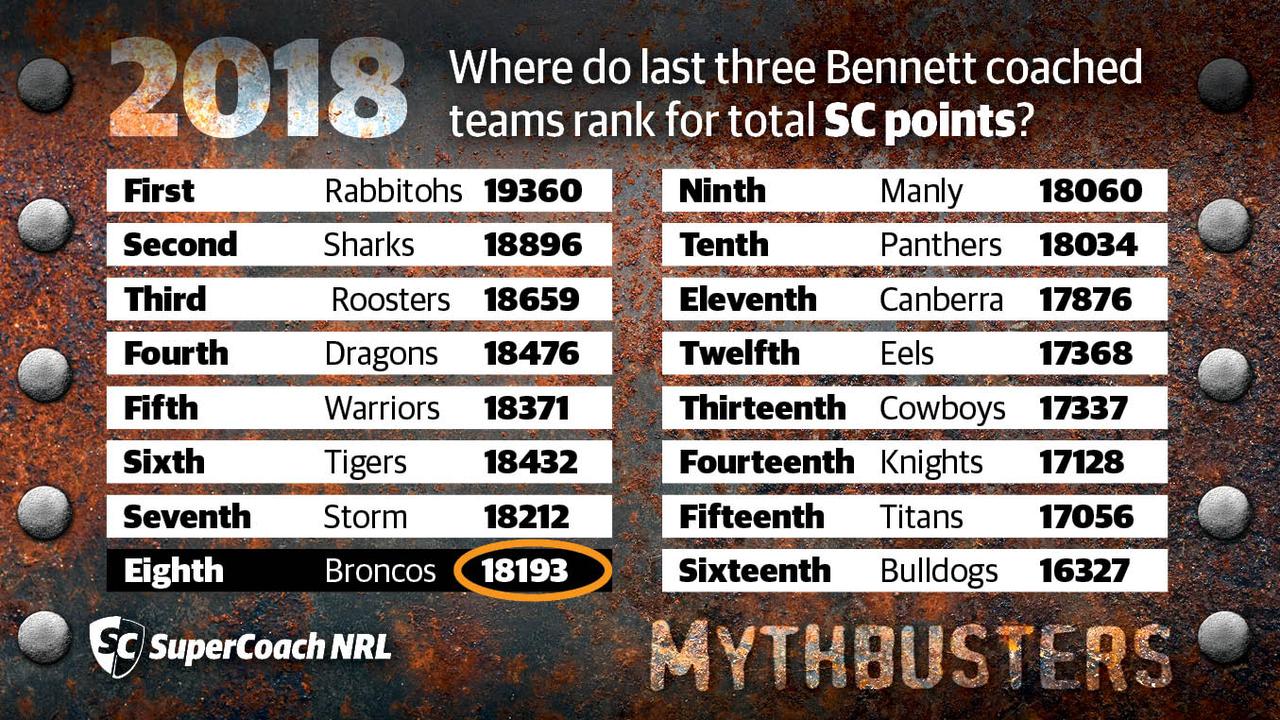 Wayne Bennett's Broncos finished eighth on the SuperCoach points ladder in 2018.