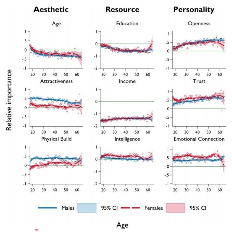 Sex survey: Why we find certain people attractive | news.com.au ...