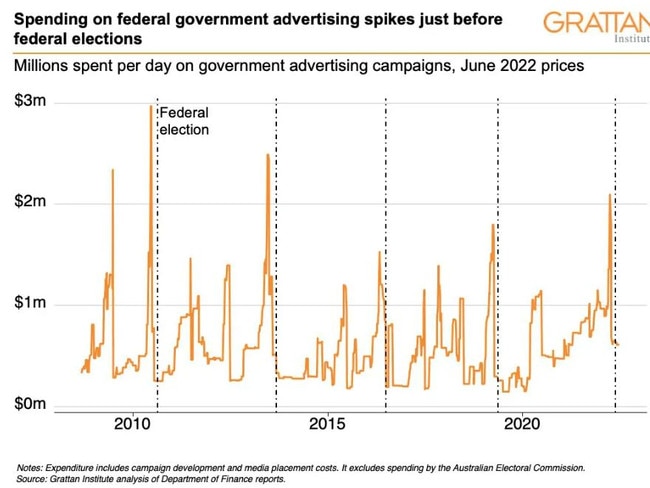 Grattan Institute study into government advertising spending, showing pre-election spikes.