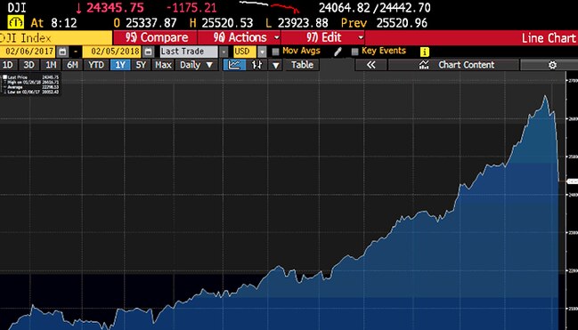 Dow Jones Industrial Average (12 months).