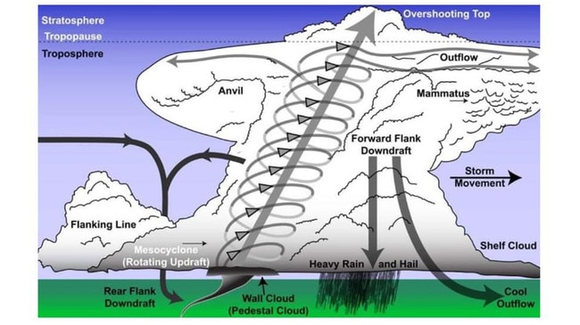 Anatomy of a Supercell that shows the deep rotating column of air and the downdraft. Source: Facebook/Storm Chaser Stephen Jones.